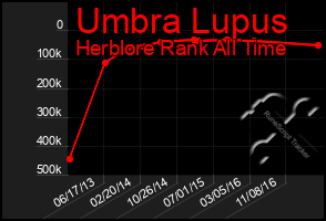 Total Graph of Umbra Lupus