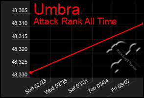 Total Graph of Umbra