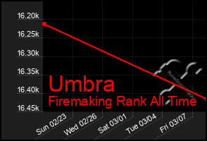 Total Graph of Umbra