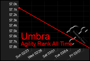 Total Graph of Umbra