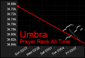 Total Graph of Umbra