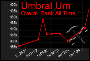 Total Graph of Umbral Urn