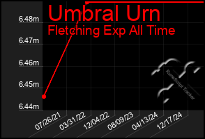 Total Graph of Umbral Urn