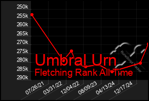 Total Graph of Umbral Urn