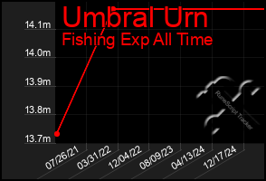 Total Graph of Umbral Urn