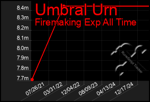 Total Graph of Umbral Urn