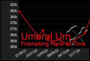 Total Graph of Umbral Urn