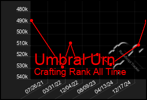Total Graph of Umbral Urn