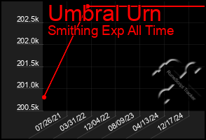 Total Graph of Umbral Urn