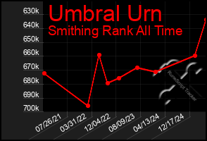 Total Graph of Umbral Urn