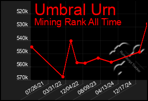 Total Graph of Umbral Urn