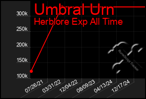 Total Graph of Umbral Urn