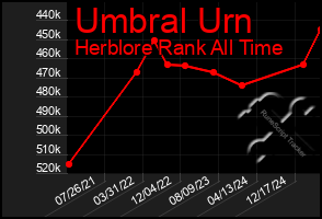 Total Graph of Umbral Urn
