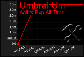 Total Graph of Umbral Urn