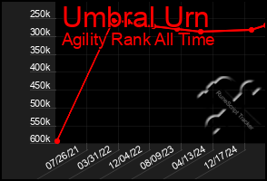 Total Graph of Umbral Urn