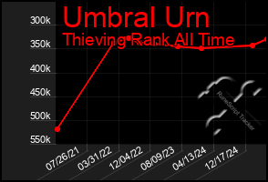 Total Graph of Umbral Urn