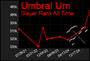 Total Graph of Umbral Urn