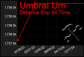 Total Graph of Umbral Urn