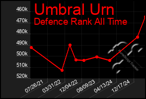 Total Graph of Umbral Urn