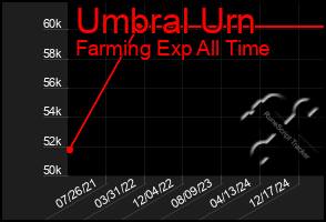 Total Graph of Umbral Urn