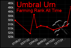Total Graph of Umbral Urn