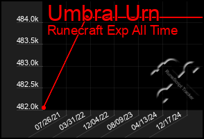 Total Graph of Umbral Urn