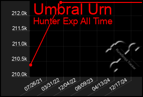 Total Graph of Umbral Urn
