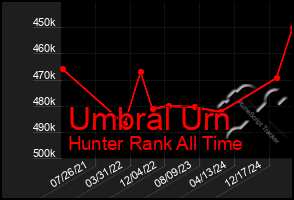 Total Graph of Umbral Urn