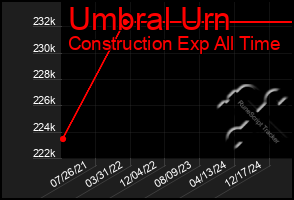 Total Graph of Umbral Urn