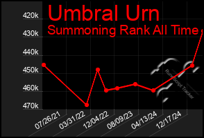 Total Graph of Umbral Urn