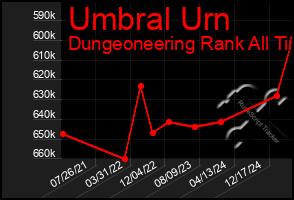 Total Graph of Umbral Urn
