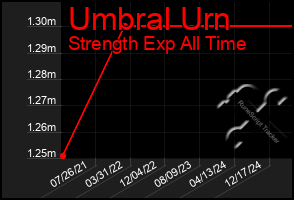 Total Graph of Umbral Urn