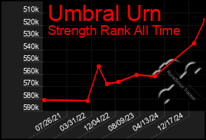 Total Graph of Umbral Urn