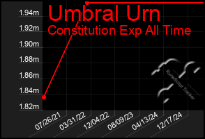 Total Graph of Umbral Urn