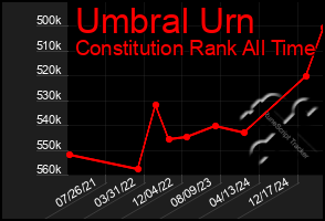 Total Graph of Umbral Urn