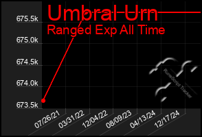 Total Graph of Umbral Urn