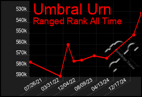 Total Graph of Umbral Urn