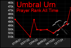 Total Graph of Umbral Urn