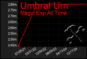 Total Graph of Umbral Urn