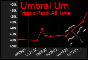 Total Graph of Umbral Urn