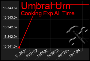 Total Graph of Umbral Urn