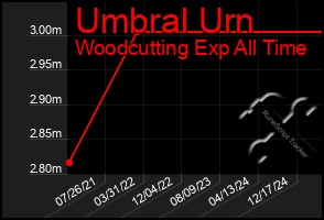 Total Graph of Umbral Urn