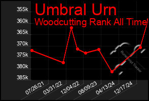 Total Graph of Umbral Urn
