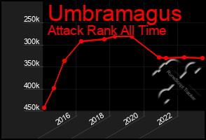 Total Graph of Umbramagus