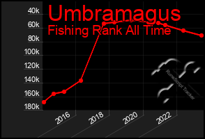 Total Graph of Umbramagus