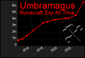 Total Graph of Umbramagus