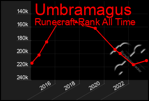 Total Graph of Umbramagus