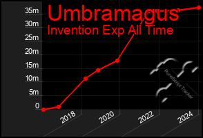 Total Graph of Umbramagus