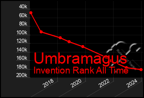 Total Graph of Umbramagus