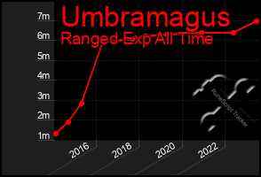 Total Graph of Umbramagus